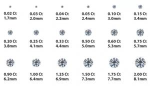 Bảng quy đổi trọng lượng và kích cỡ kim cương