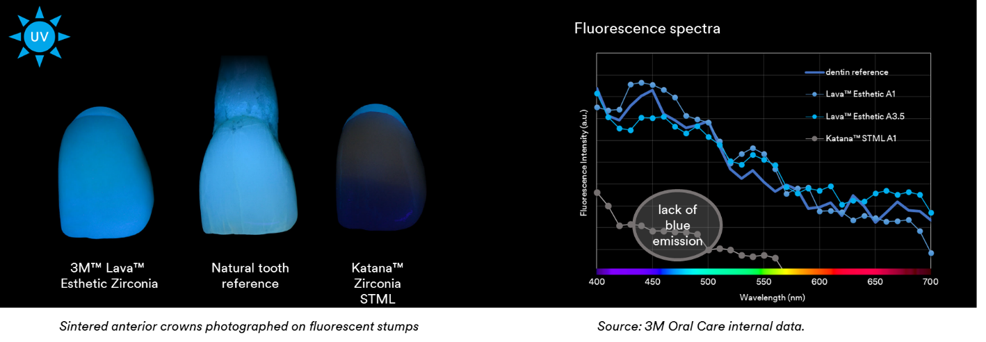 Răng sứ Lava Esthetic là dòng sứ đầu tiên có đặc tính huỳnh quang tích hợp sẵn sâu trong phôi